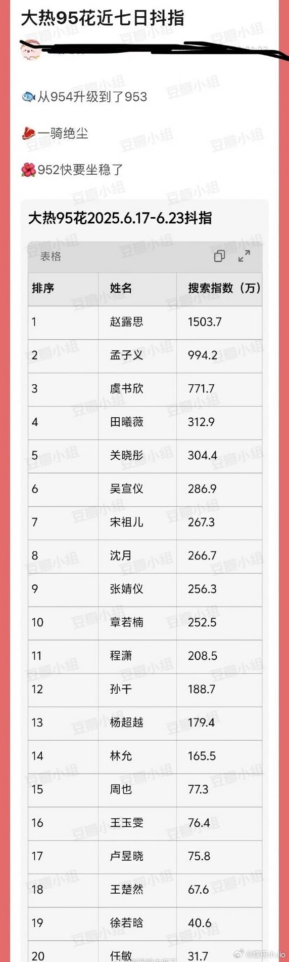 内娱大热95🌹近七日抖指盘点🈶top3：赵露思孟子义虞书欣​​​
