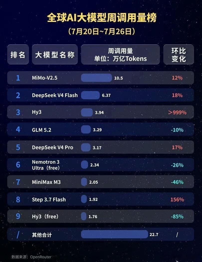 没想到小米领先这么多！