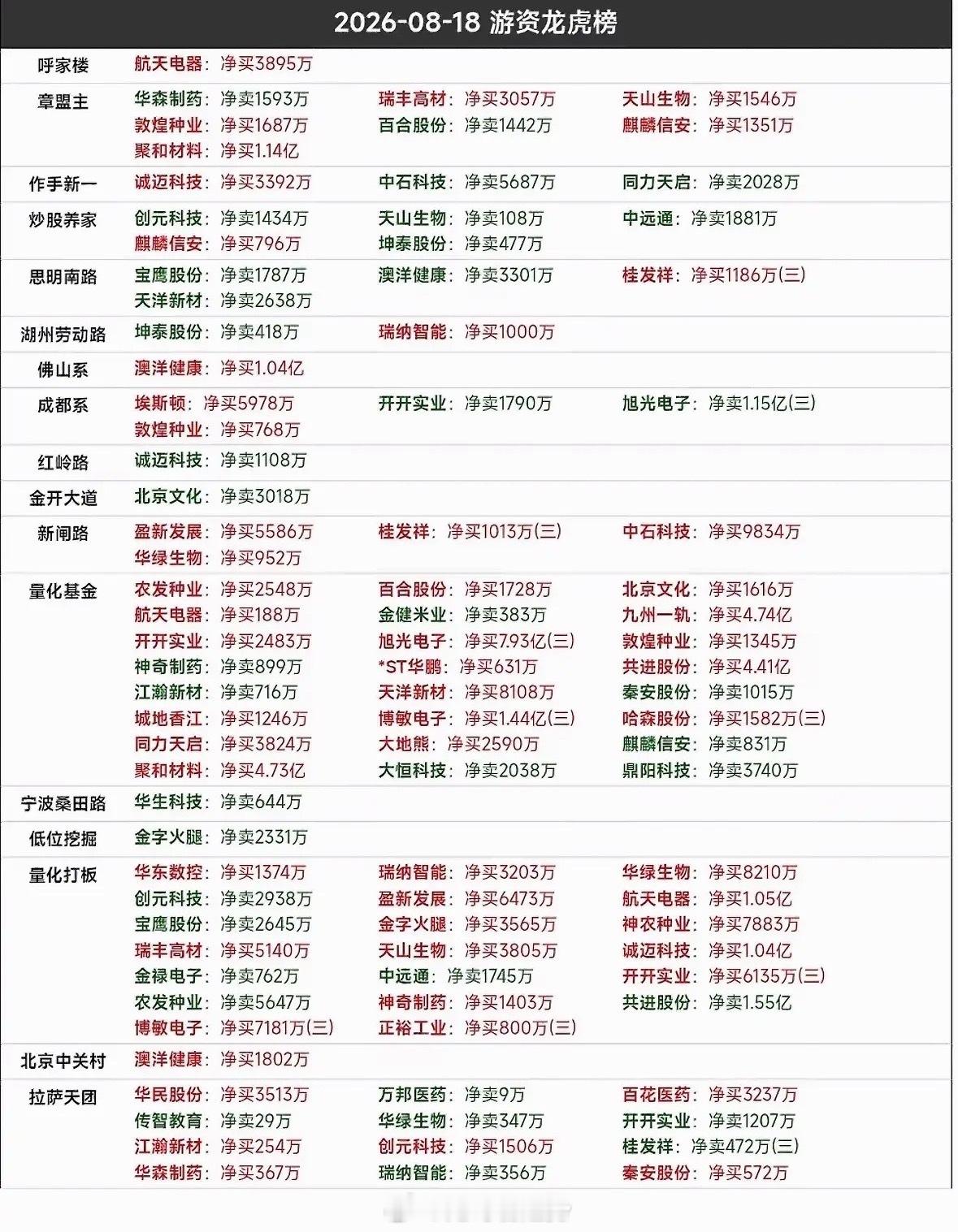 8月19号龙虎榜，股市行情，股票涨跌一目了然。8月19号龙虎榜，把股市行情