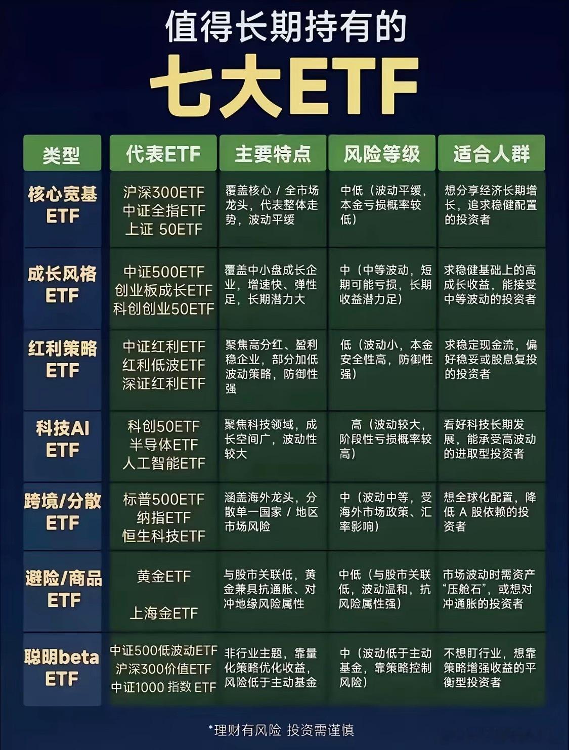 值得长期持有的七大ETF