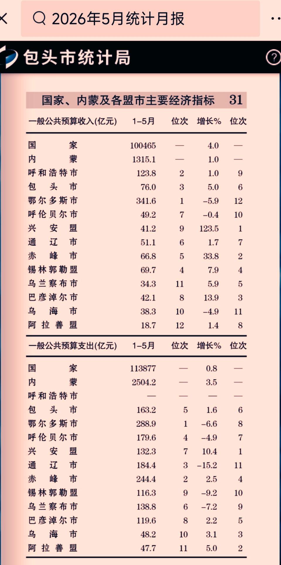 1-5月份内蒙古各盟市地方财政收入揭榜：包头守住第三赤峰反超通辽