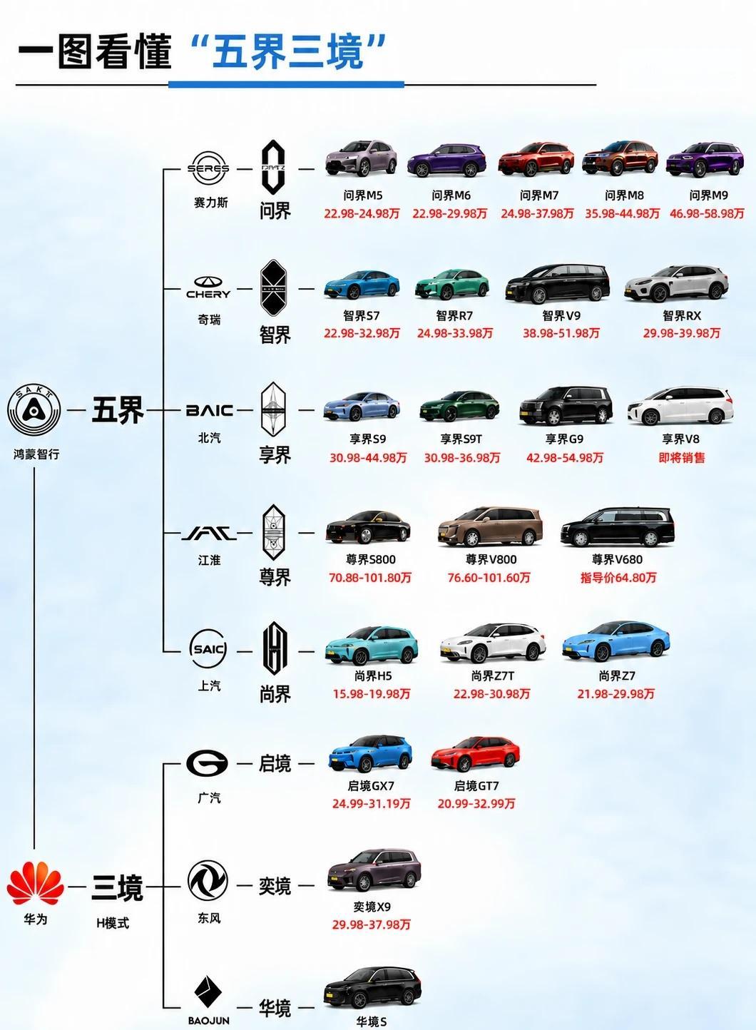 华为合作的汽车，五界三境怎么分？👇🅰️鸿蒙智行「五界」问界—赛力斯、智