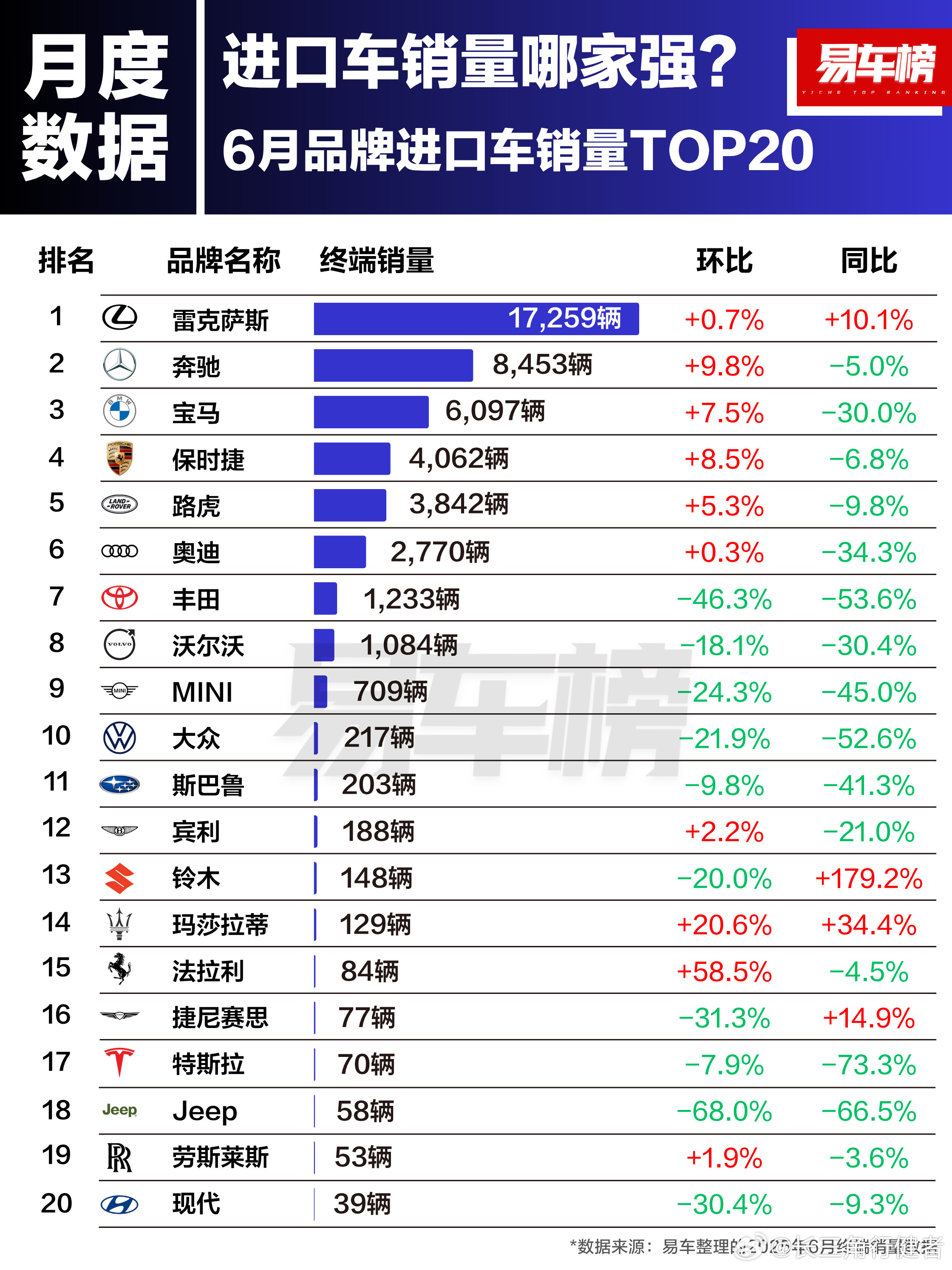 今年上半年各品牌进口车表现，豪华燃油车是主力，新的豪华车消费税消息出来后，这几天