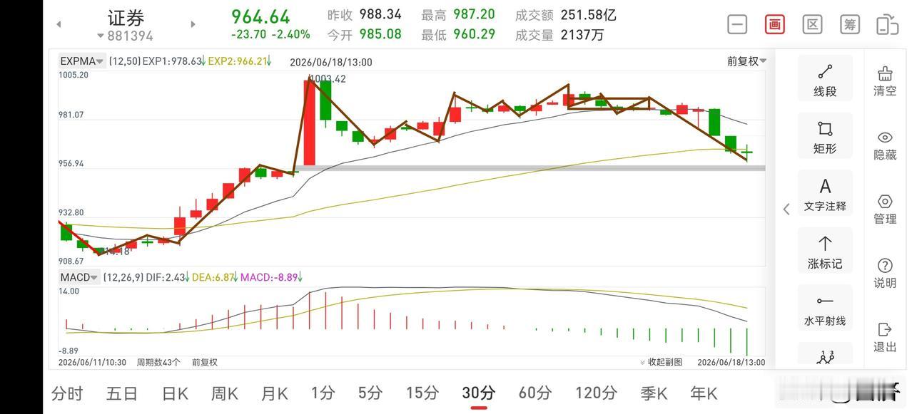 聊聊证券板块（2026.6.18）今天证券板块总算跌下来了，要知道早跌就早一步