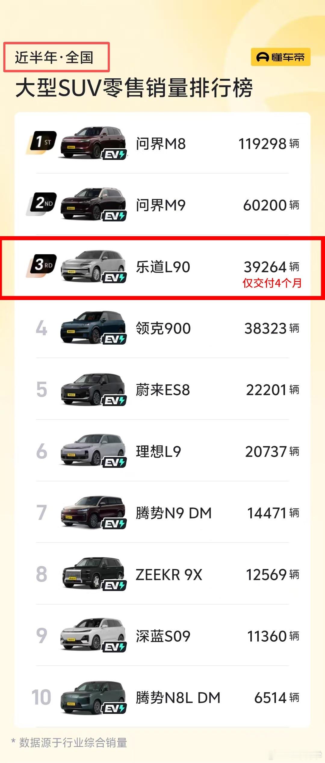 乐道L90上市四个月，卖了小四万台，好好好直接每4分钟开走一台是吧？蔚来干了11