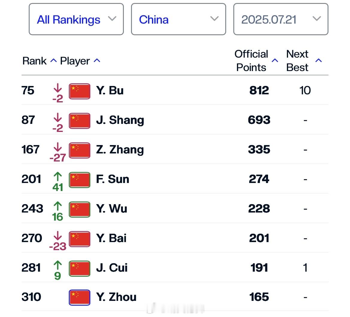 中国网球ATP单打排名更新（Top400）75布云朝克特🇨🇳（-2）87