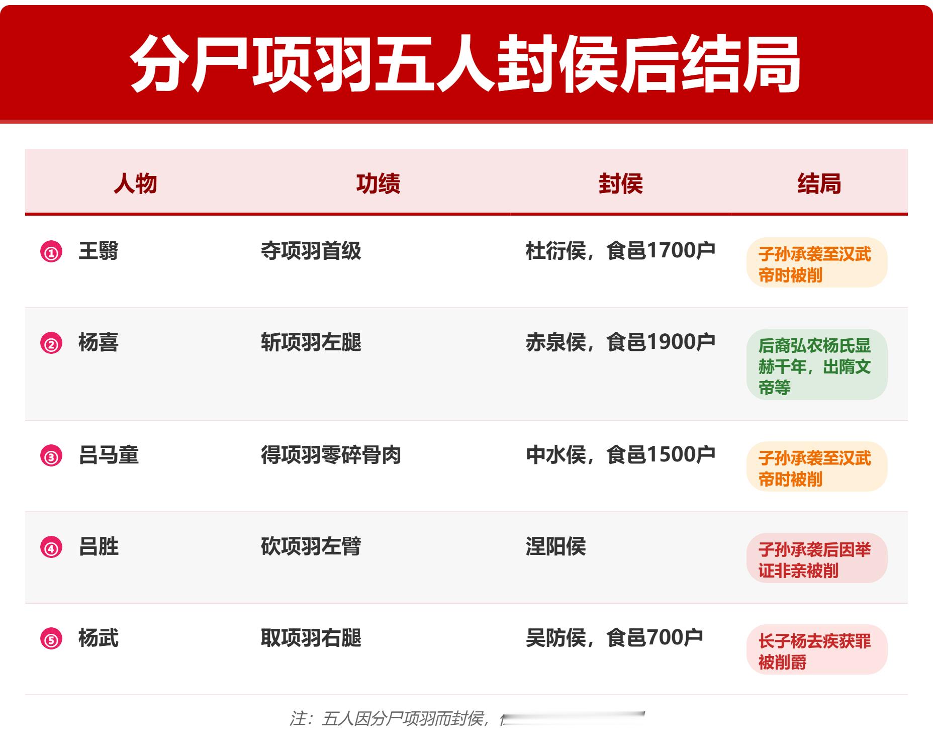杨喜，夺得了项羽的左腿，封了侯爵。当时的背景是，刘邦悬赏：得项羽首级，千金、封万户侯。项羽乌江自刎后
