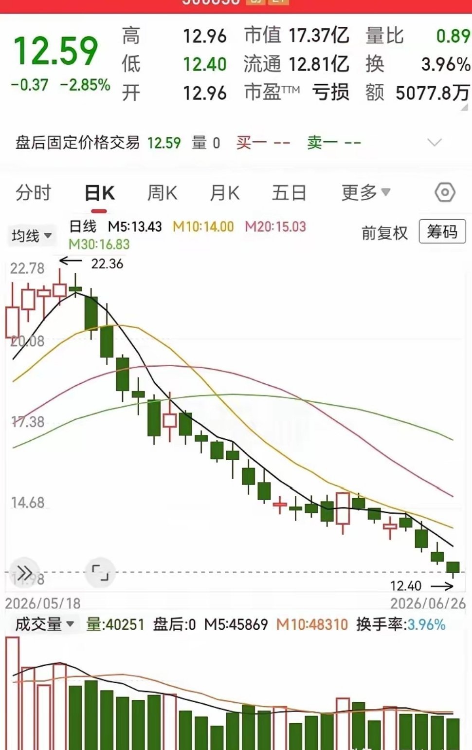 亚洲市场暴跌这走势跌了一个多月呀！拉升诱多后立马下杀，从22块狂泄到12块，都快