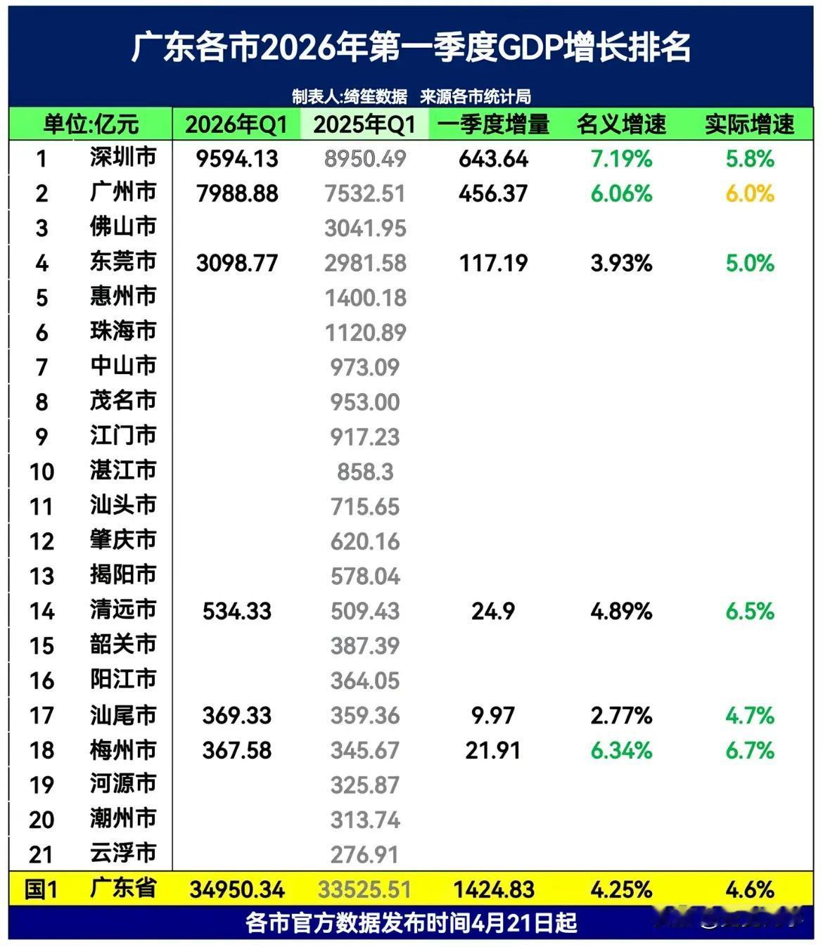 2026年广东第一季度的GDP出炉，总值为34950.34，深圳广州东莞汕尾梅州