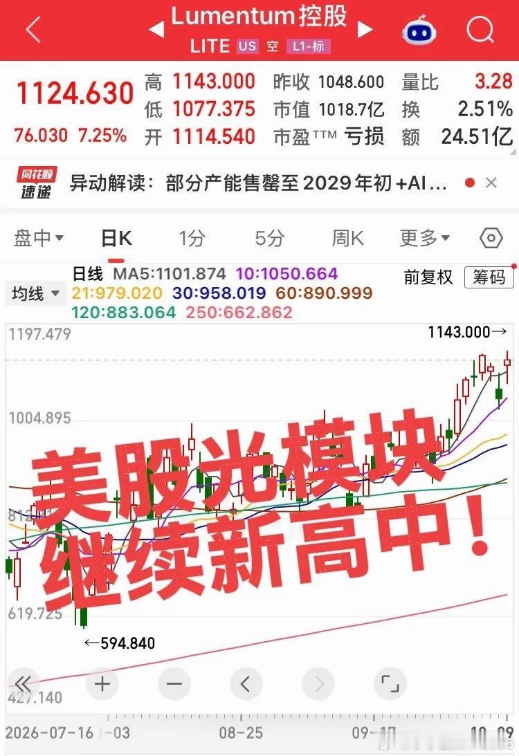 美股光模块Lumentum暴涨新高！我们的光模块都快蹦到地板了，他们不断新高，感