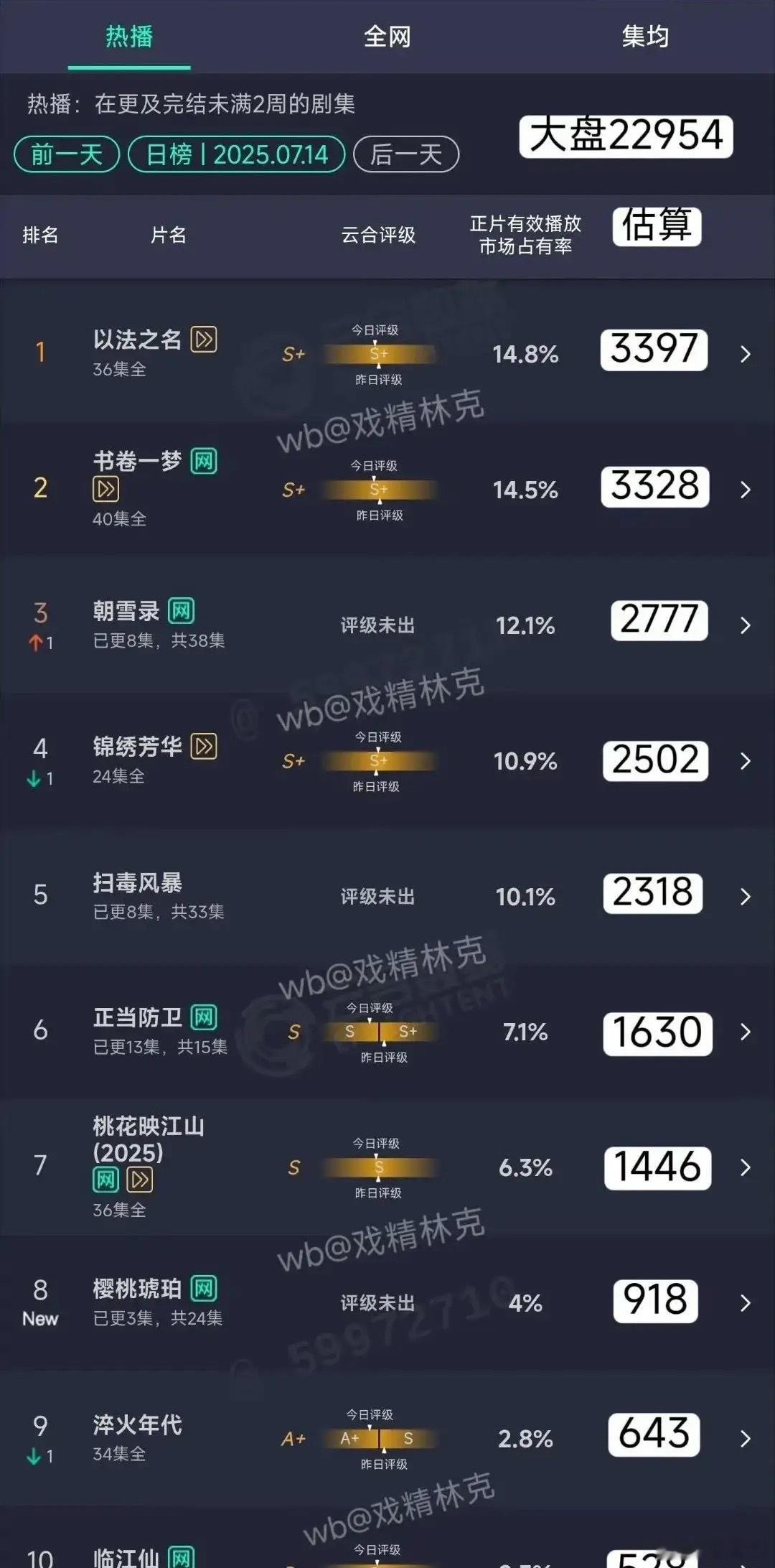 感觉张凌赫是真的起不来了《樱桃琥珀》先是被电视台退货，后又因网播成绩不佳遭群嘲，