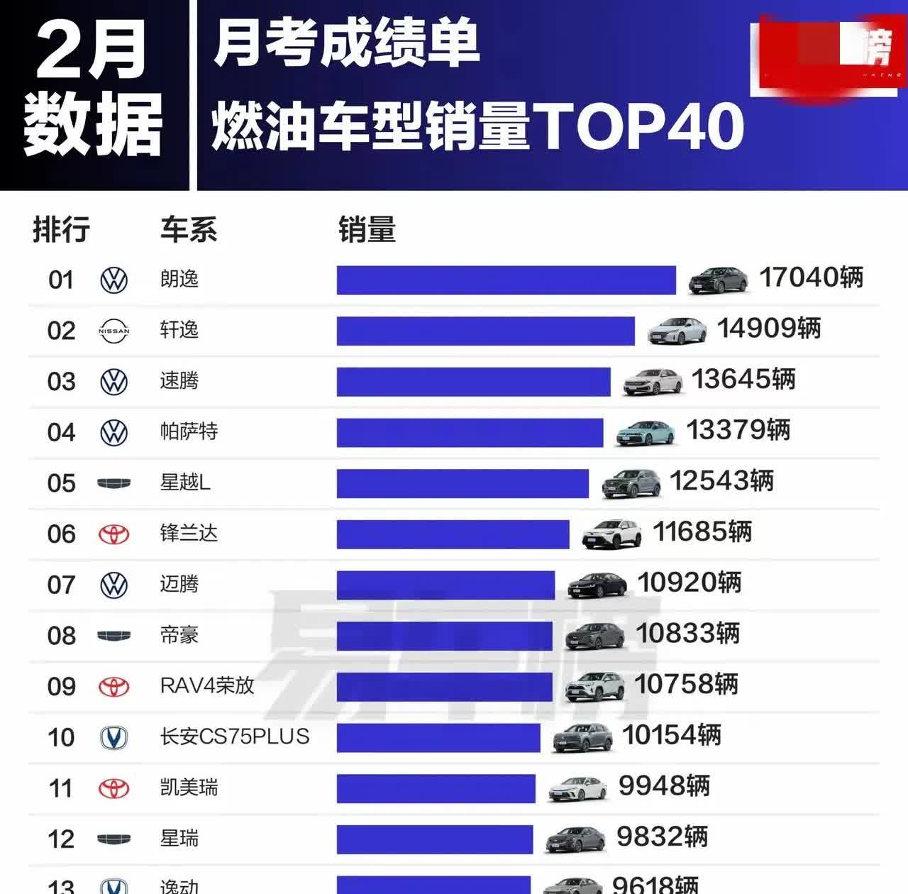 看了看2025年2月燃油车销量排行榜，合资车依旧处于绝对领先地位，换句话说，如果