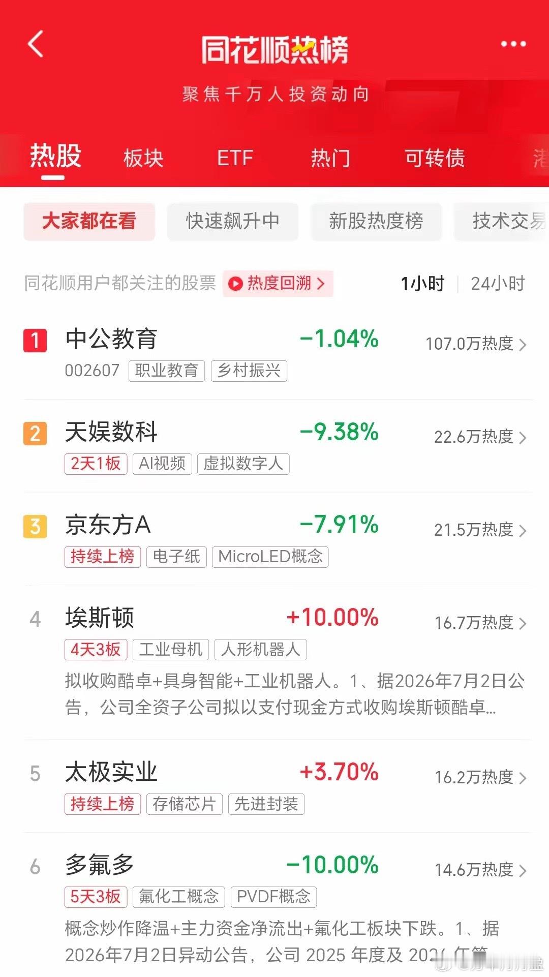 太出人意料了！一夜之间，中公教育竟然排在同花顺热门股票排行榜的榜单第一啦！截至7
