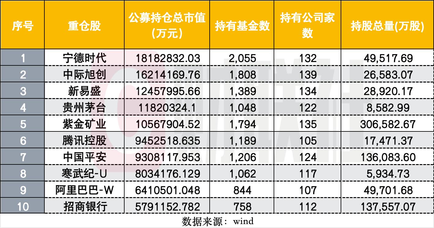 重仓榜首之争: 宁德仍居全市场榜首, 中际旭创成主动基金第一持仓