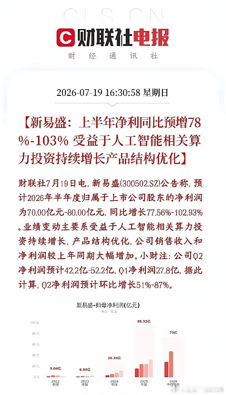 光模块板块传出利好消息，龙头公布业绩，大超预期新易盛发布半年报预告，上半年净利润