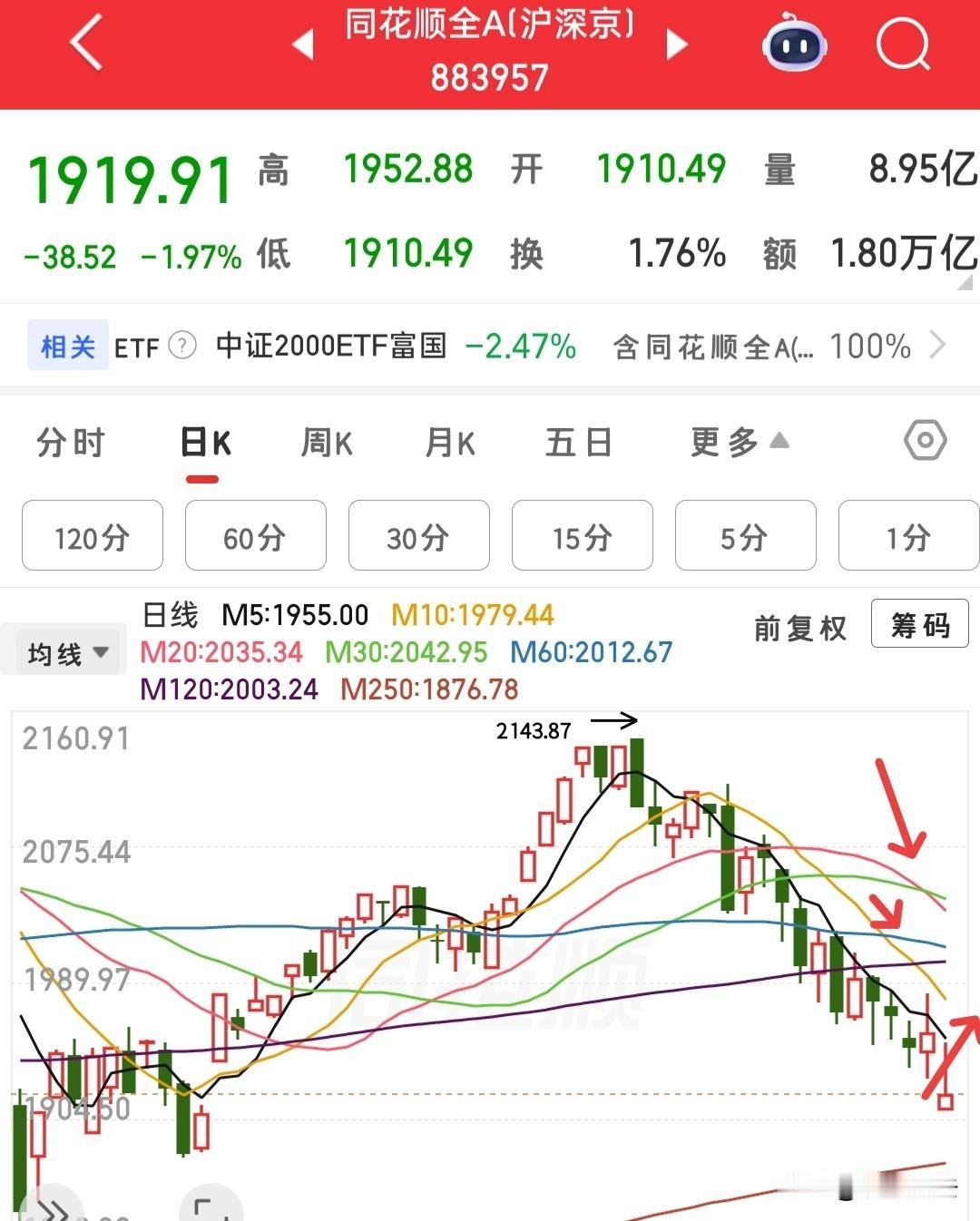 又再次回落下来了，接下来怎么看？这市场格局不了一点，一旦抄底资金产生利润，他