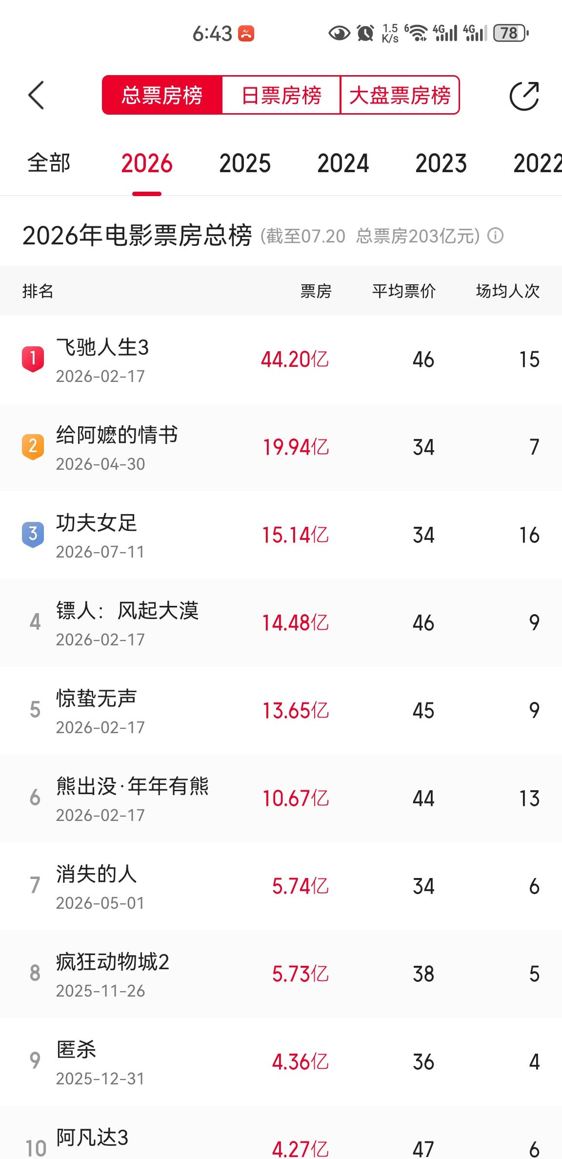 《功夫女足》总票房已经上升到今年的票房榜第三，距离第二《给阿嬷的情书》的票房已不
