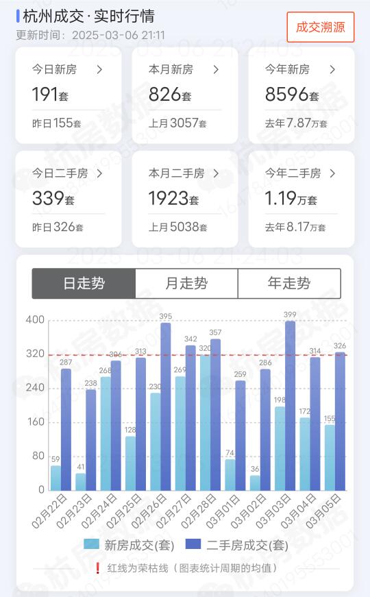 2025年3月6号杭州二手房成交了339套，新房成交了191套，以及各...