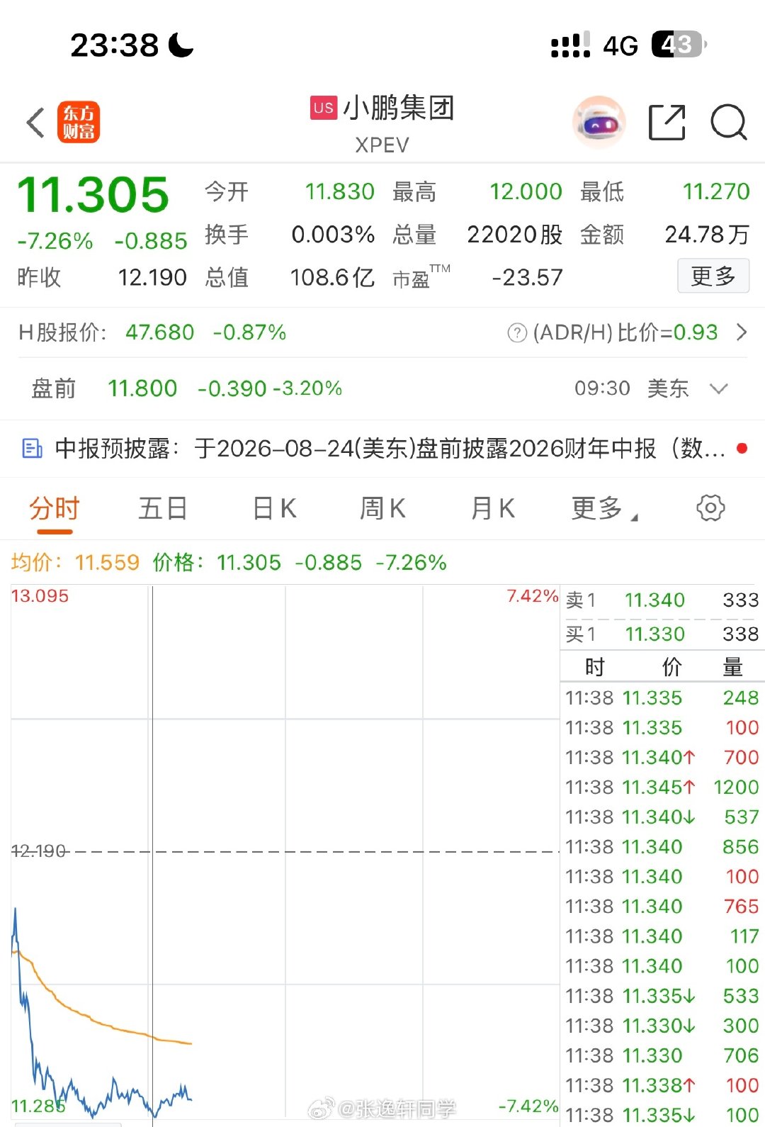 小鹏集团的半年报，半年交付16.6万辆，同比下滑15.8%，营收微降，净亏损却放大到31.2亿元，亏
