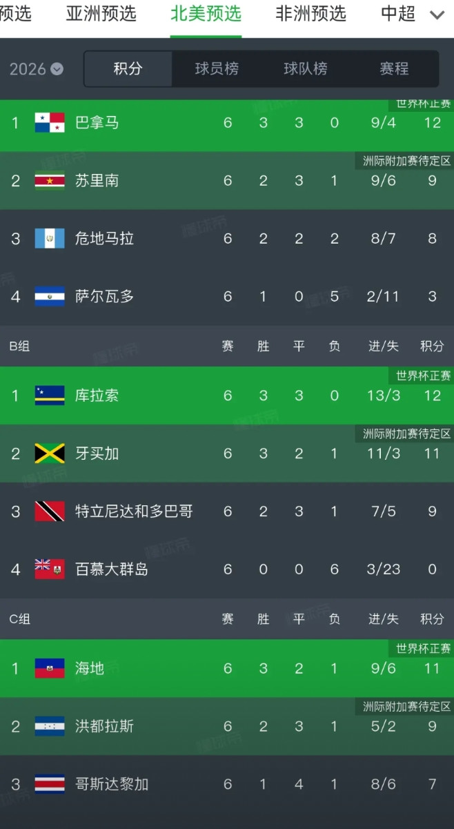 世界杯再添新面孔！库拉索第一次闯进世界杯！海地时隔52年再进世界杯！巴拿马继20