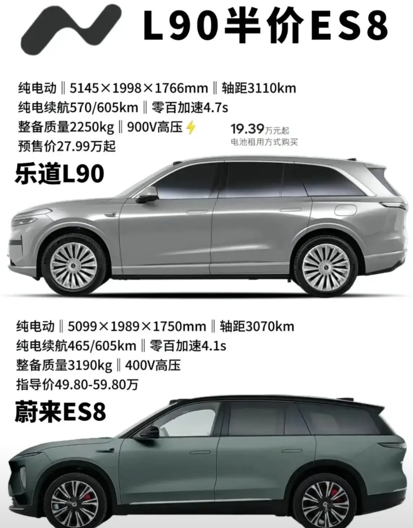 乐道l90价格炸裂，有些性能参数优于蔚来es8，那么问题来了，它只有es8一半的
