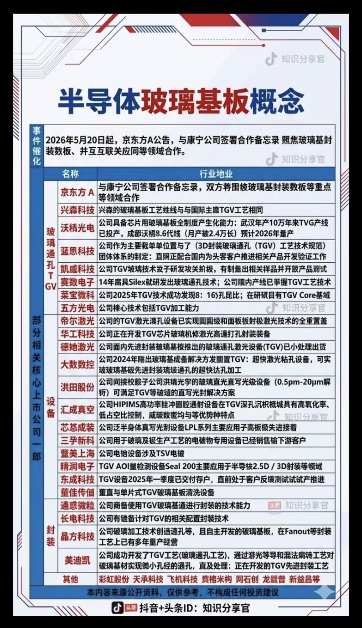 半导体：玻璃基板概念！京东方涨停，带动玻璃基板概念。引市场关注。1.玻璃