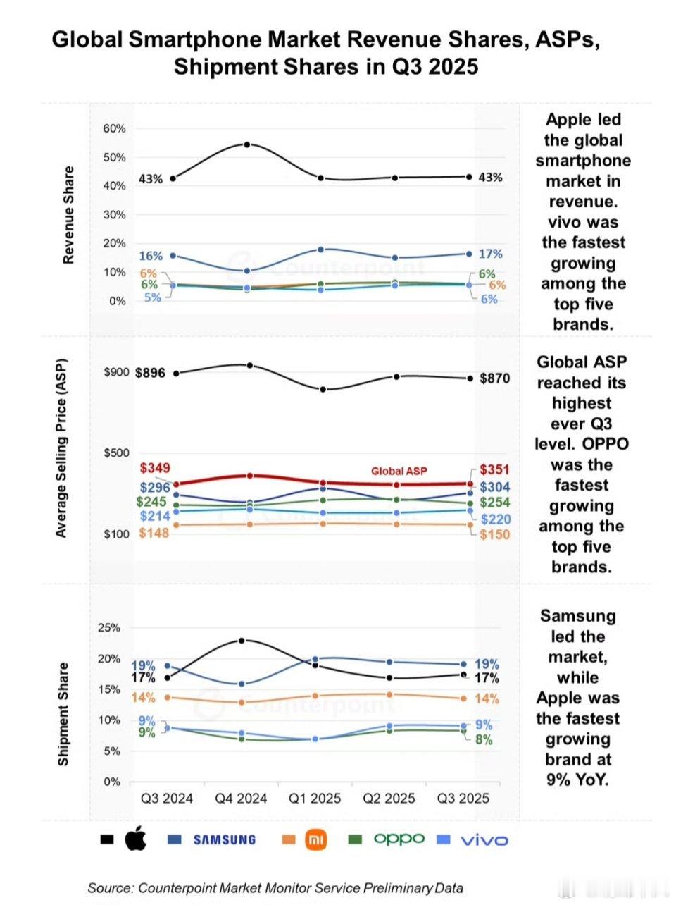 Counterpoint统计的2025第三季度销量全球前五的品牌的手机的份额和均