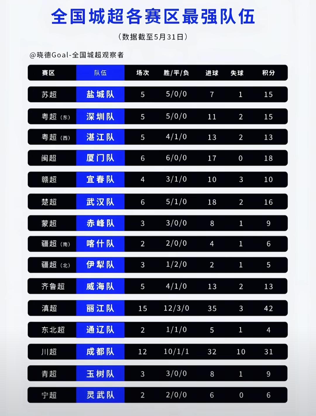 如果中国所有省打一个比赛，哪个城市足球队是冠军？这是目前各省超积分榜第一的队