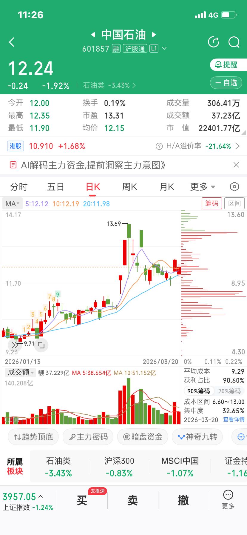 不得不给中国石油点个赞！全球股市都在往下走的时候，中国石油走出了不一样的行情。