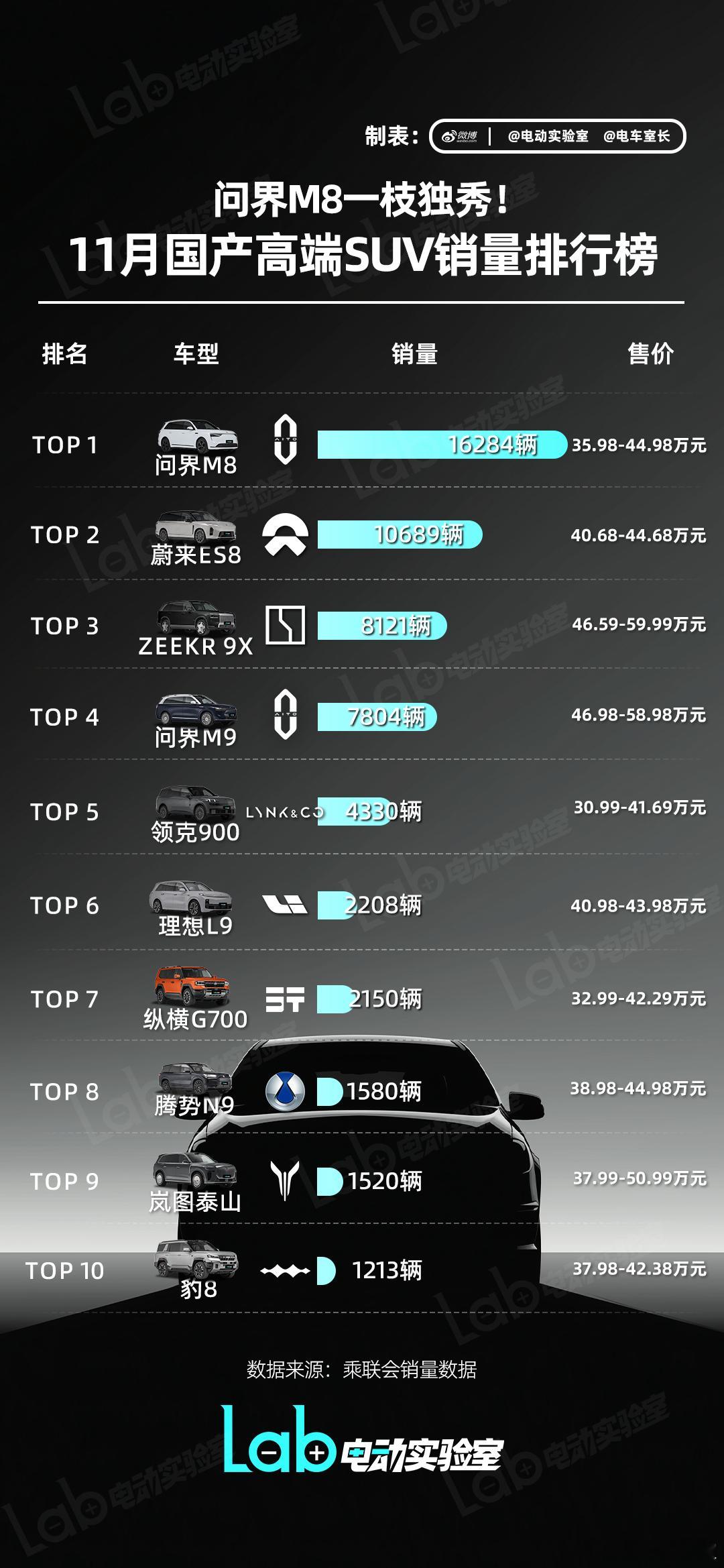 【11月国产高端SUV销量排行】在40万级别的国产高端SUV市场，问界M8展现出