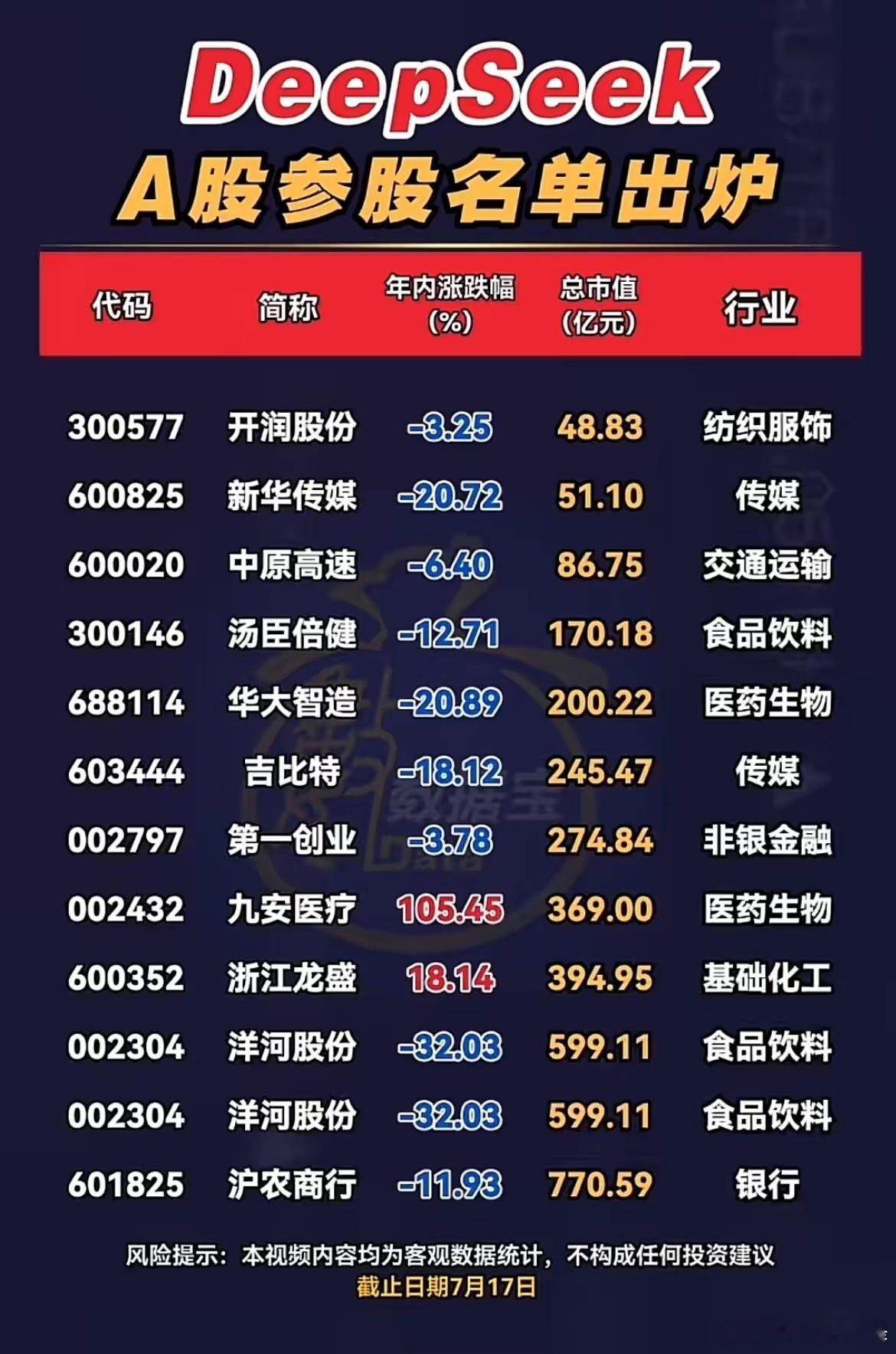 DeepSeek参股A股完整名单出炉！板块走势两极分化！截至7月17日，整理出布