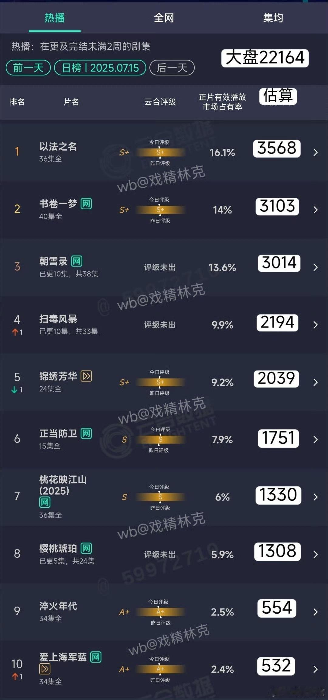 今日云合锦绣芳华完结几天了樱桃琥珀可以抬走了朝雪录稳了能看得出来现在观众