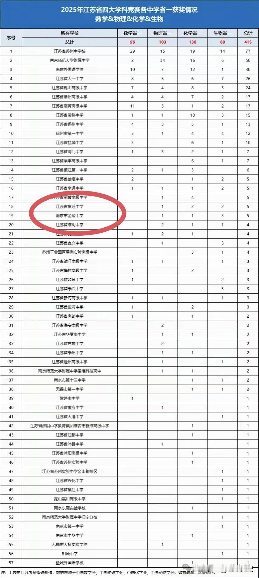 宿迁中学省一等奖四大学科竞赛人数统计，宿迁中学在苏北所有中学排第三。总共5人