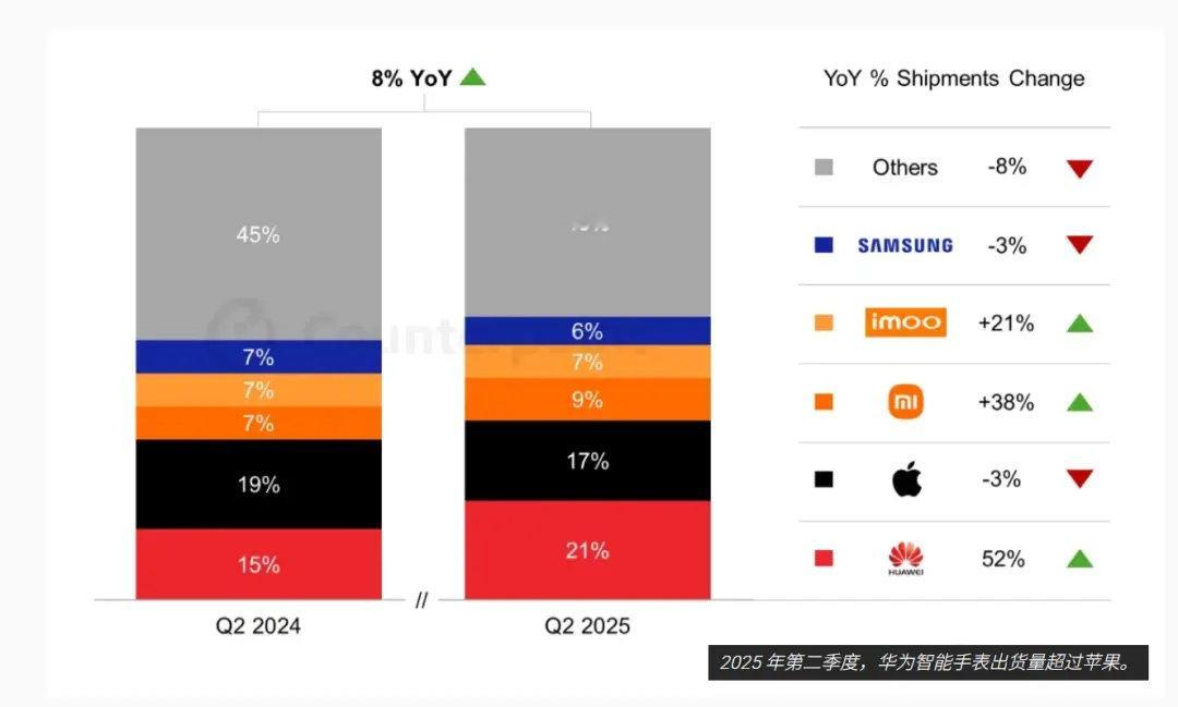 库克，这是你们这两年来AppleWatch的表现应得的。​​​