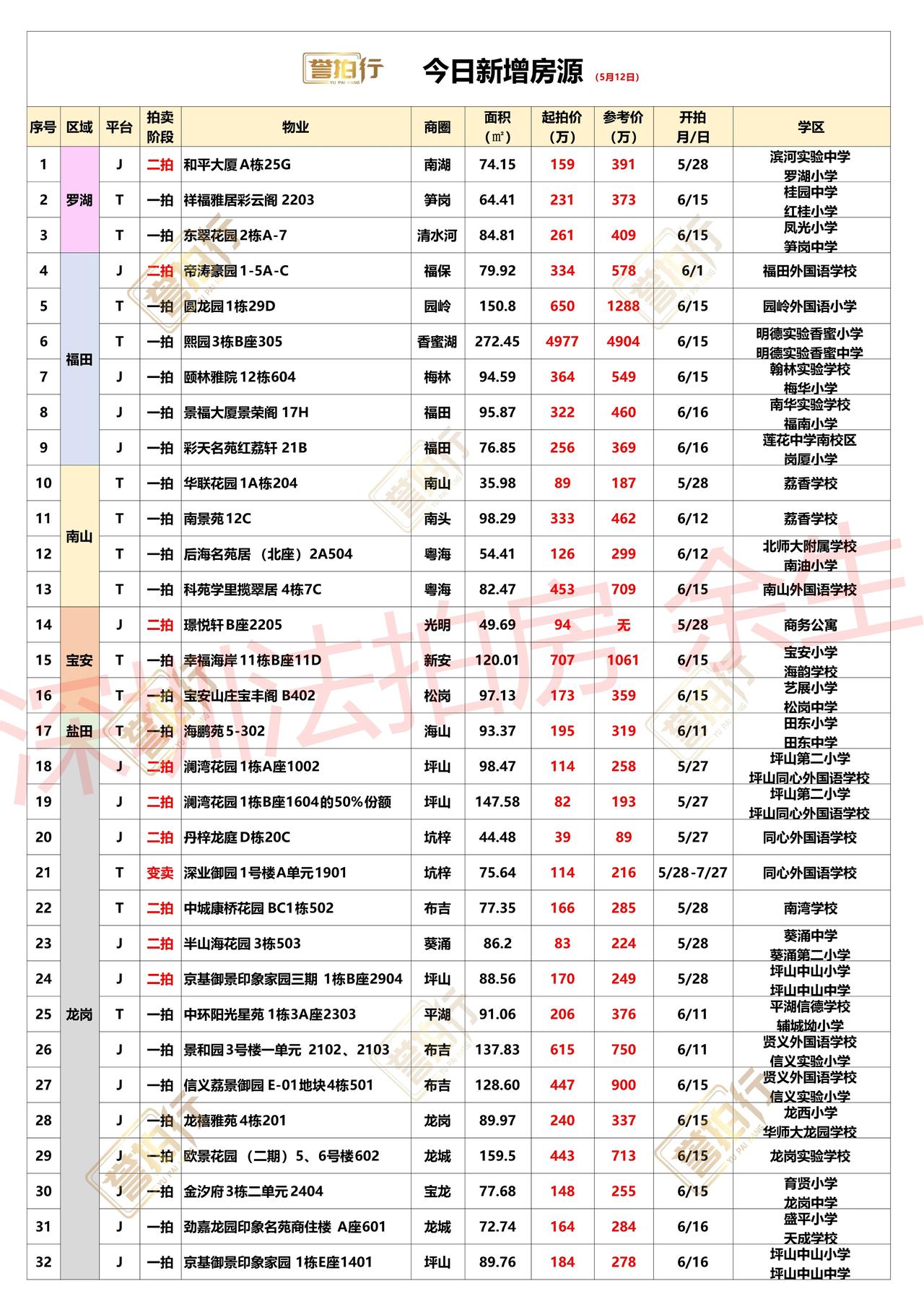 深圳法拍房：5.12新增，好多好房~1、和平大厦，单价只要2.1万2、圆龙园