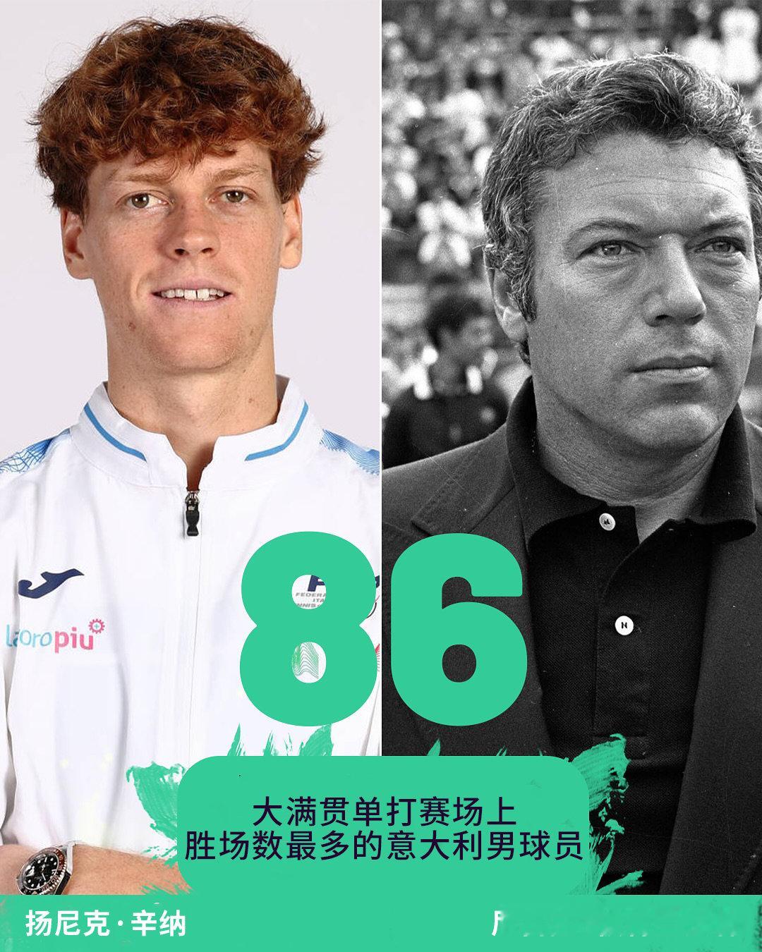 意大利的开拓者🇮🇹扬尼克·辛纳追平意大利网坛传奇尼古拉·彼得兰杰利，成为在大
