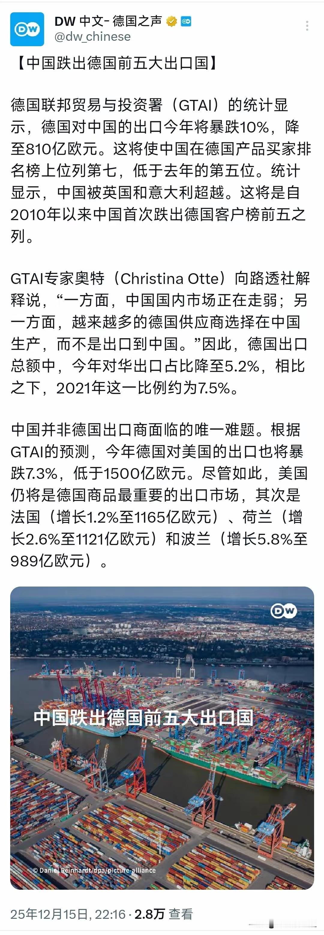 德国之声昨晚（12月15日晚）报道：【中国跌出德国前五大出口国】德国联邦贸易