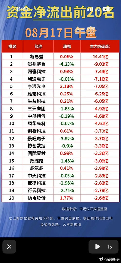 8月17日股市净流入与净流出前20名，赶紧看看！8月17日的股市情况很有看头！上