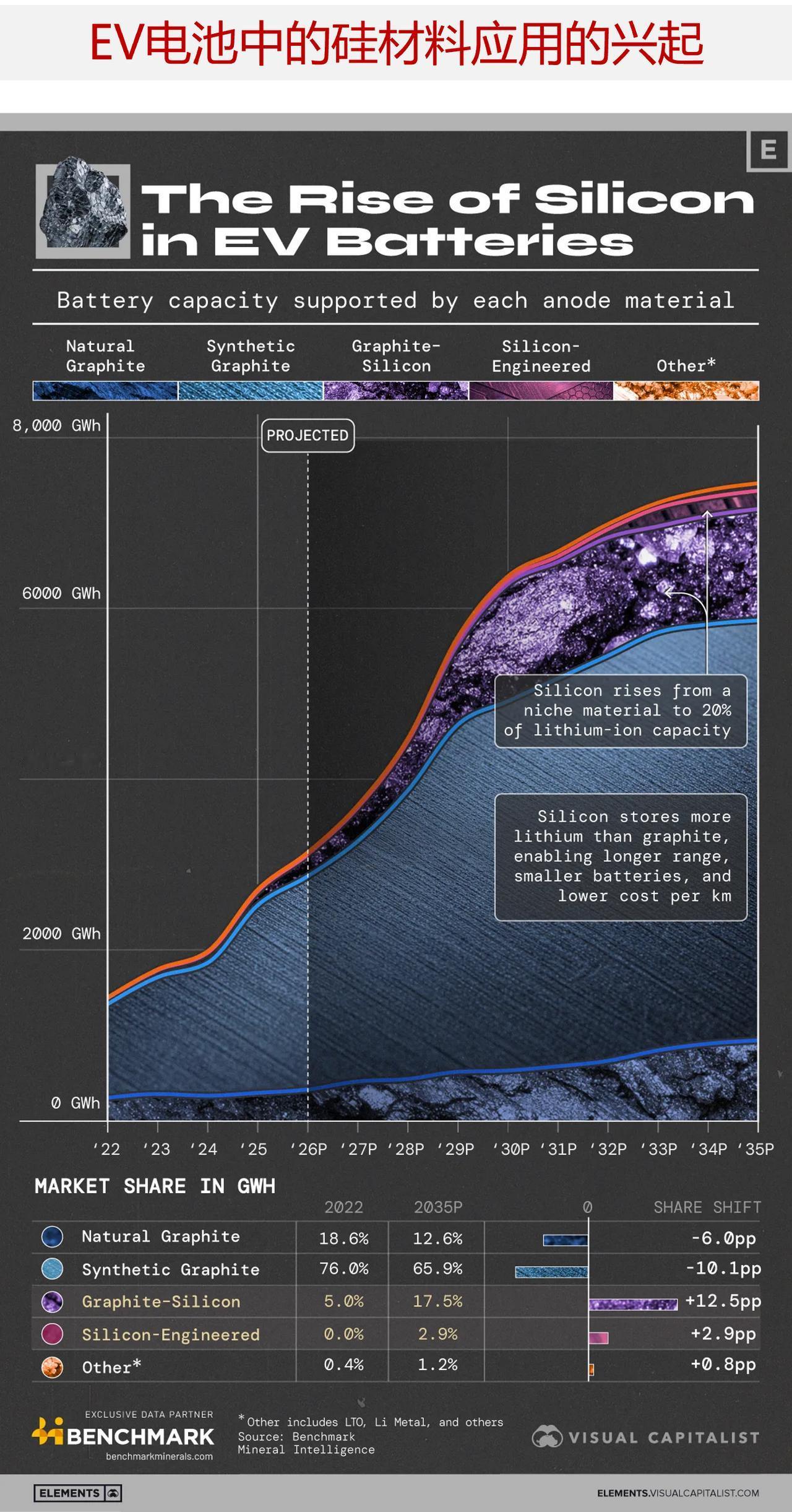 突破石墨瓶颈！硅在EV电池中崛起，储锂量是石墨10倍，续航里程显著提升电动