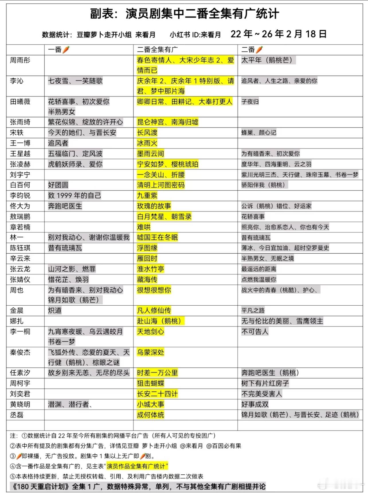 王楚然至今只播了四部女主剧其中两部全集有广第一部一番剧就扛住了招商，谁能不说一句