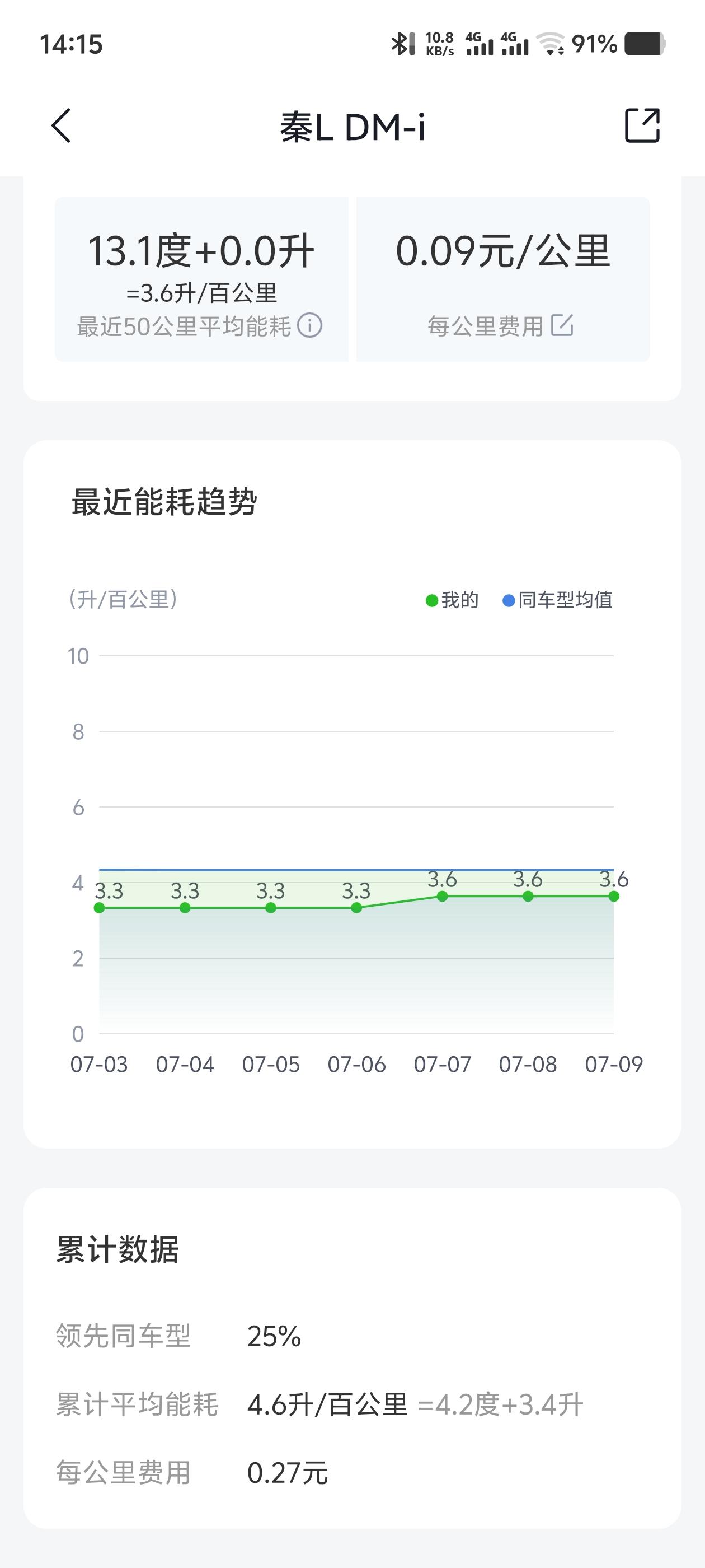 优缺点都有的插混秦L