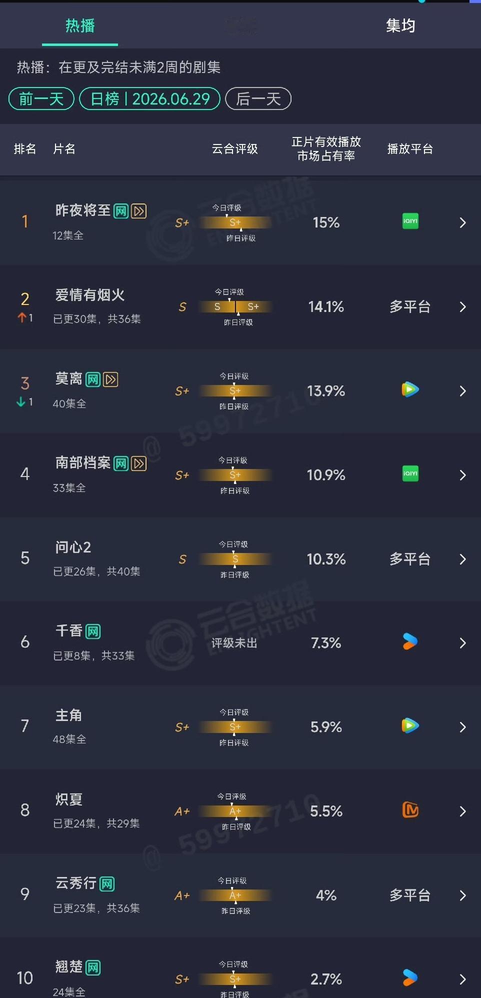 檀健次王楚然《爱情有烟火》越播越好了，今晚超点大结局，觉得最后能干过《昨夜将至》