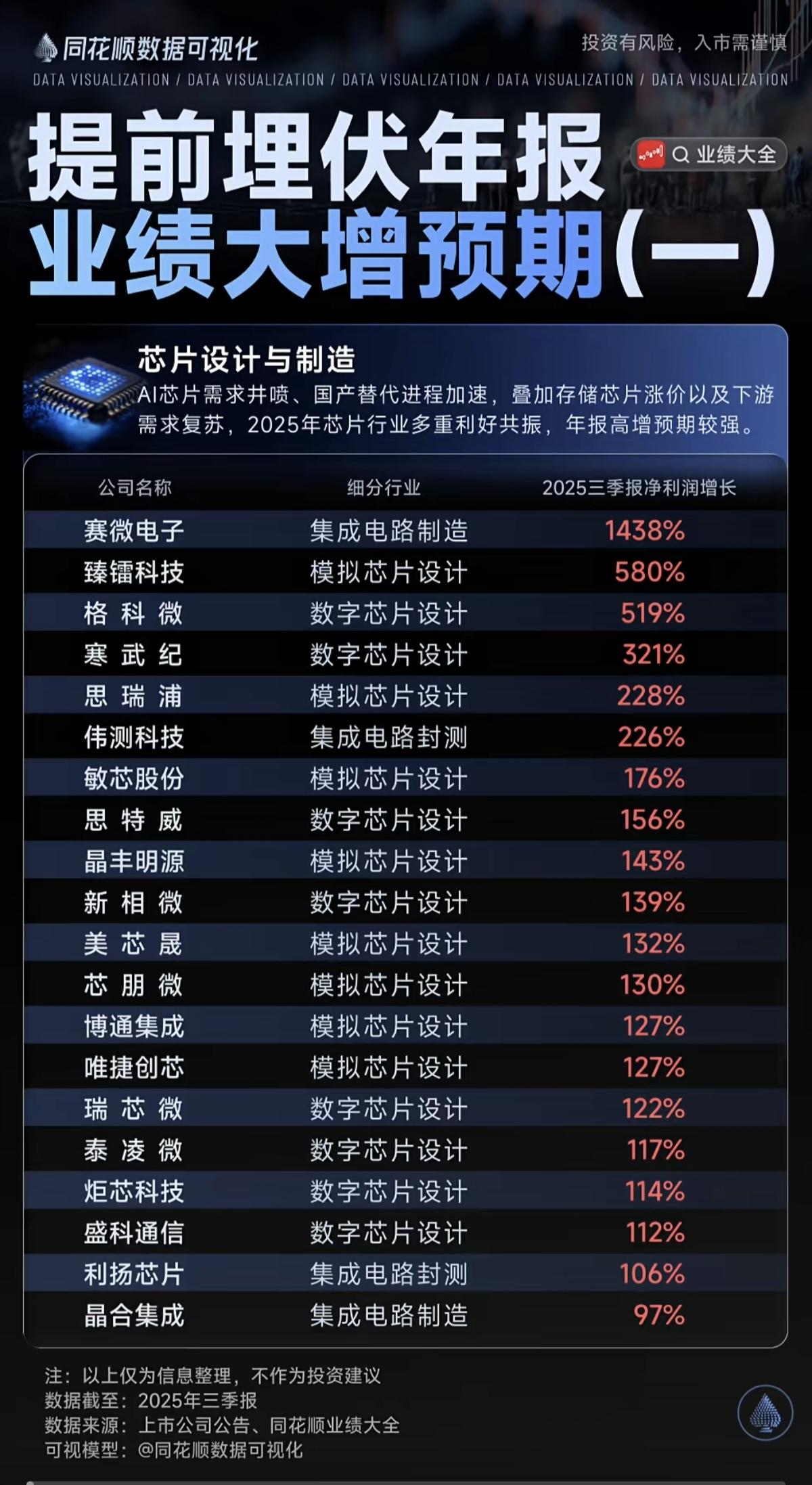 提前埋伏年报：业绩大增预期股名单！按题材分布，芯片半导体，新能源，通信设备，