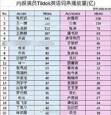 内娱演员tiktok英语词条播放量，海外人气符合大家体感吗？男明星前五：陈哲远