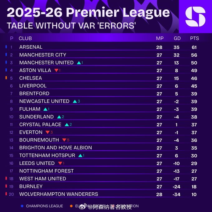 看完西甲我发现英超的判罚还算公正以下是第28轮比赛后，如果没有VAR“误判”，