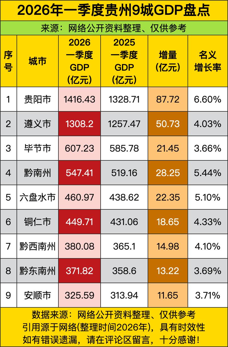 贵阳这GDP数据，简直是贵州经济圈的“扛把子”，一季度1416亿，增量87.72