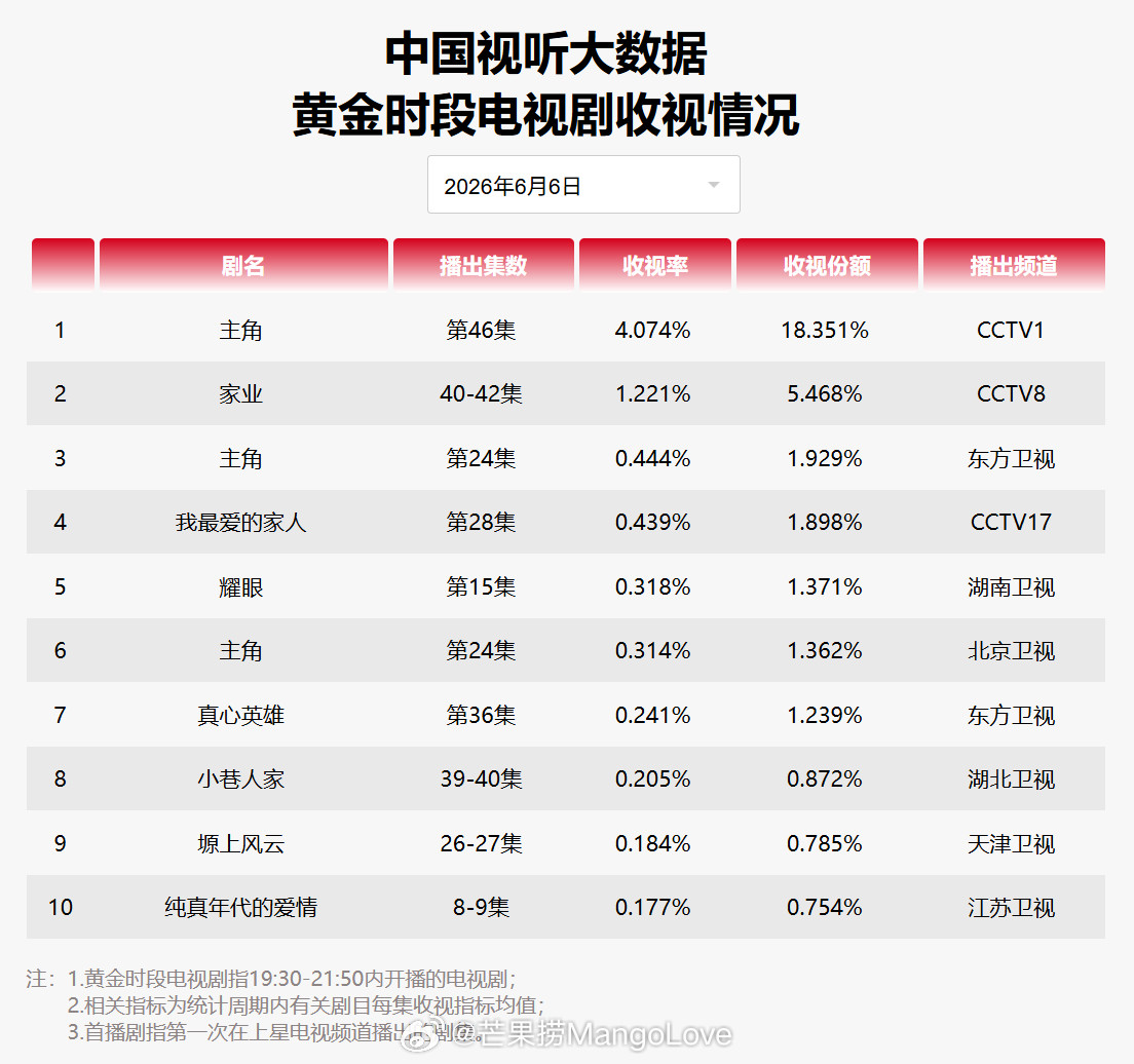 2026年6月6日中国视听大数据CVB黄金档电视剧收视率日榜TOP101主角