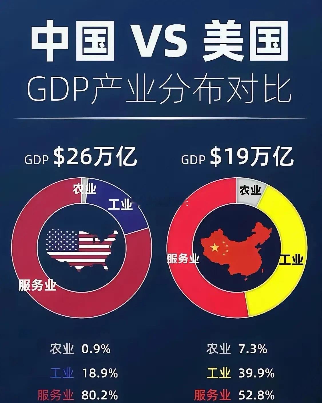 虽说中美GDP差距在拉大，美国媒体还喊着“70%定律”，但咱中国经济结构有自己的