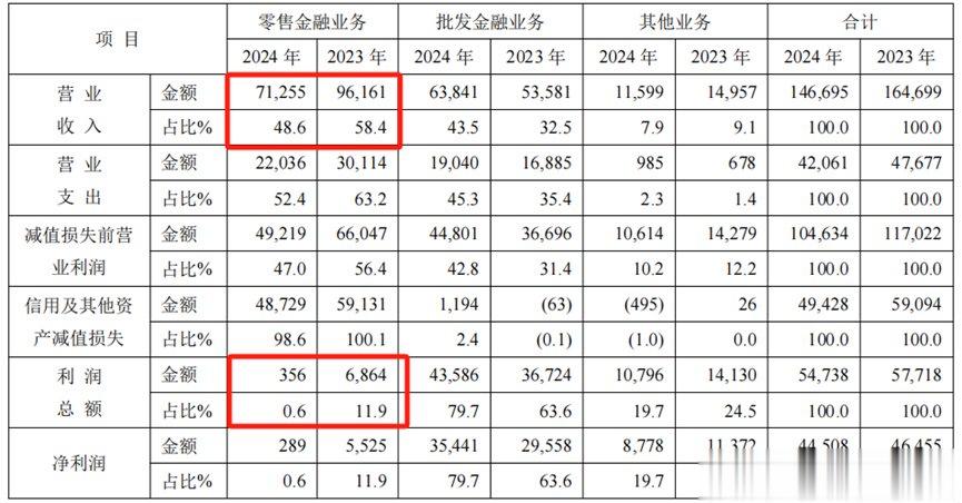 平安银行2024科技投入50.7亿元、连续三年下滑