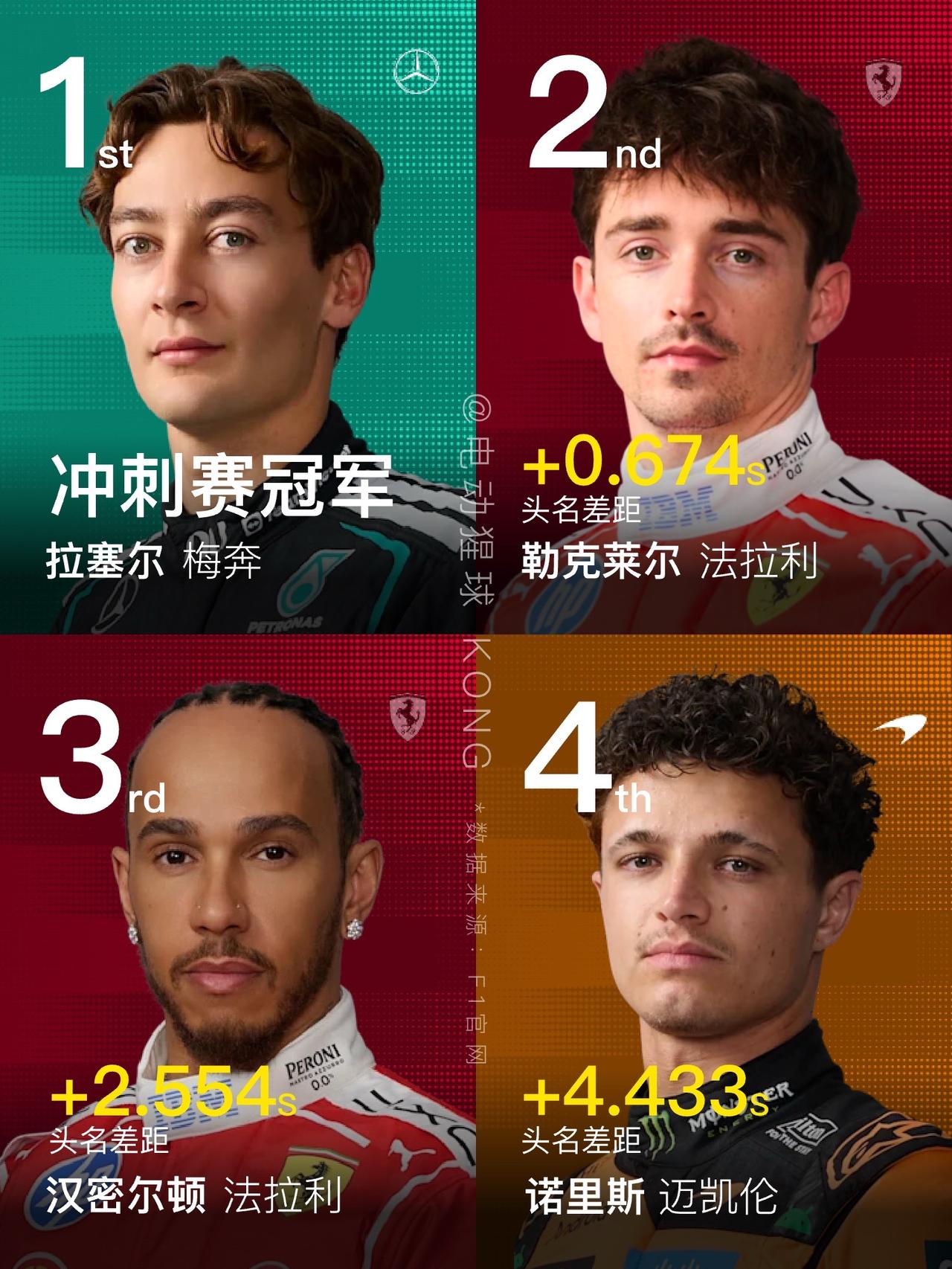 F1上海站冲刺赛结束，拉塞尔夺冠，乐扣第六发车追至第二，老汉第三，安东内利发车出